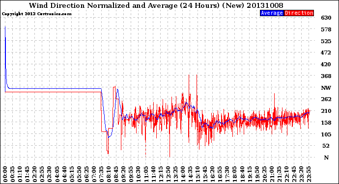 Milwaukee Weather Wind Direction<br>Normalized and Average<br>(24 Hours) (New)