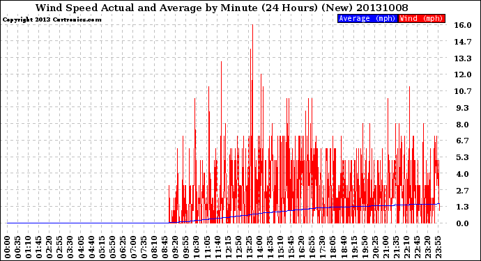 Milwaukee Weather Wind Speed<br>Actual and Average<br>by Minute<br>(24 Hours) (New)