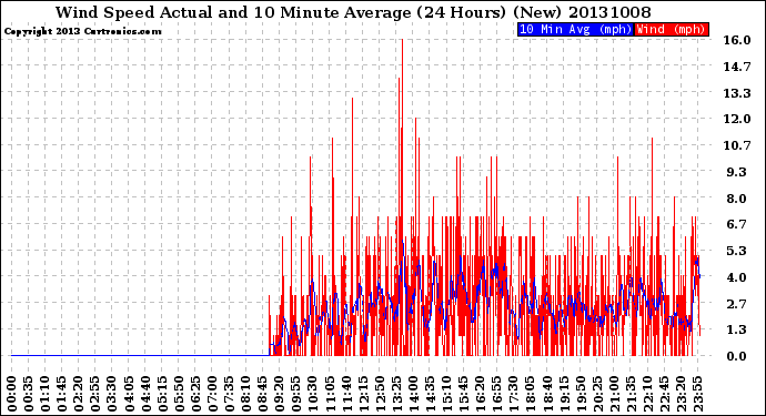 Milwaukee Weather Wind Speed<br>Actual and 10 Minute<br>Average<br>(24 Hours) (New)