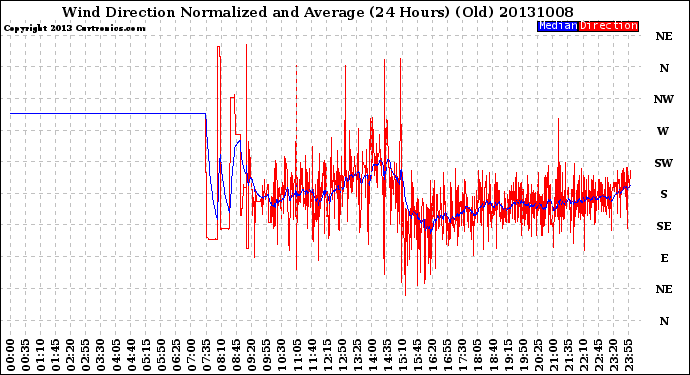 Milwaukee Weather Wind Direction<br>Normalized and Average<br>(24 Hours) (Old)