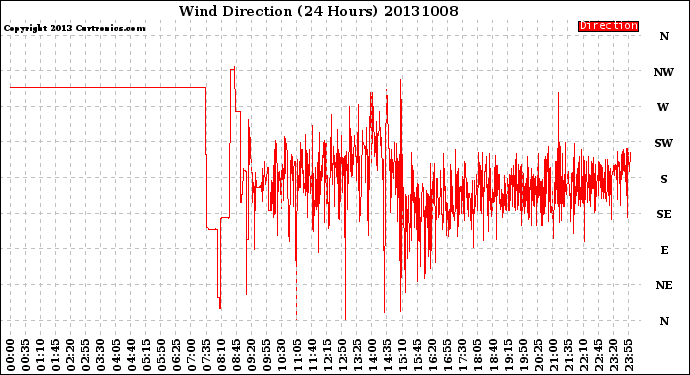 Milwaukee Weather Wind Direction<br>(24 Hours)