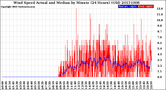 Milwaukee Weather Wind Speed<br>Actual and Median<br>by Minute<br>(24 Hours) (Old)