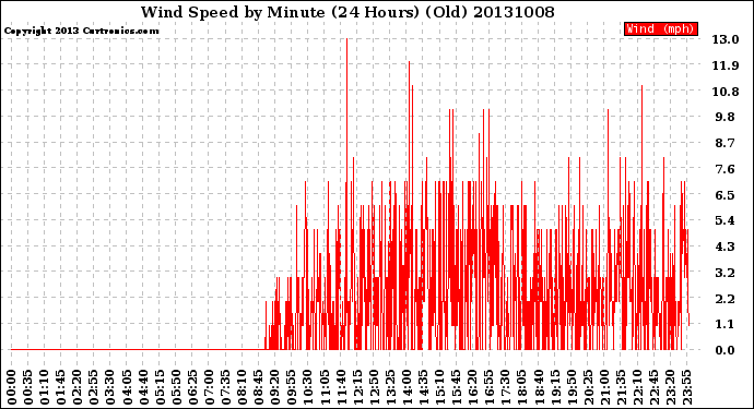 Milwaukee Weather Wind Speed<br>by Minute<br>(24 Hours) (Old)