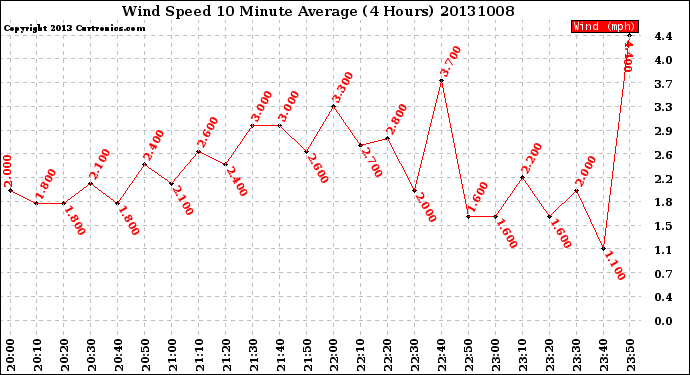 Milwaukee Weather Wind Speed<br>10 Minute Average<br>(4 Hours)