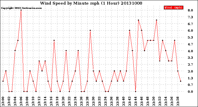 Milwaukee Weather Wind Speed<br>by Minute mph<br>(1 Hour)