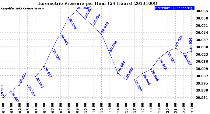 Milwaukee Weather Barometric Pressure<br>per Hour<br>(24 Hours)