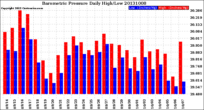 Milwaukee Weather Barometric Pressure<br>Daily High/Low