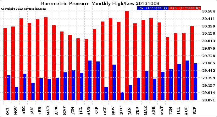 Milwaukee Weather Barometric Pressure<br>Monthly High/Low