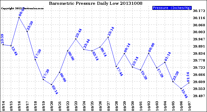 Milwaukee Weather Barometric Pressure<br>Daily Low