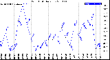 Milwaukee Weather Wind Chill<br>Daily Low