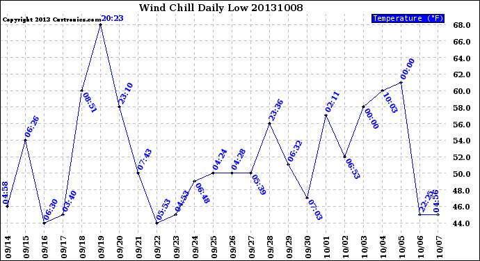 Milwaukee Weather Wind Chill<br>Daily Low