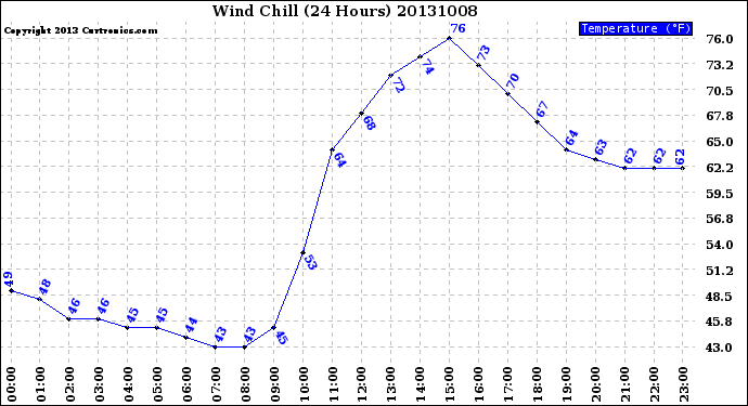 Milwaukee Weather Wind Chill<br>(24 Hours)