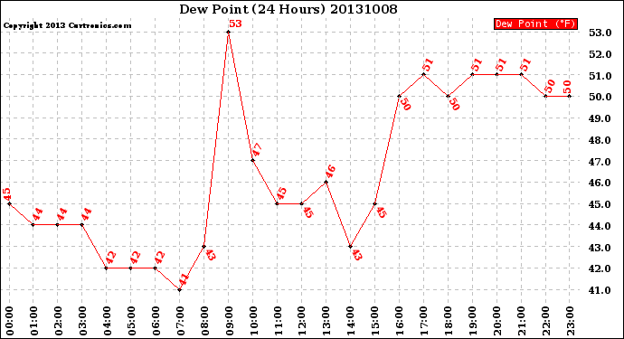 Milwaukee Weather Dew Point<br>(24 Hours)