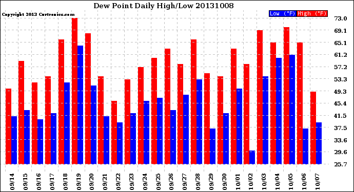 Milwaukee Weather Dew Point<br>Daily High/Low