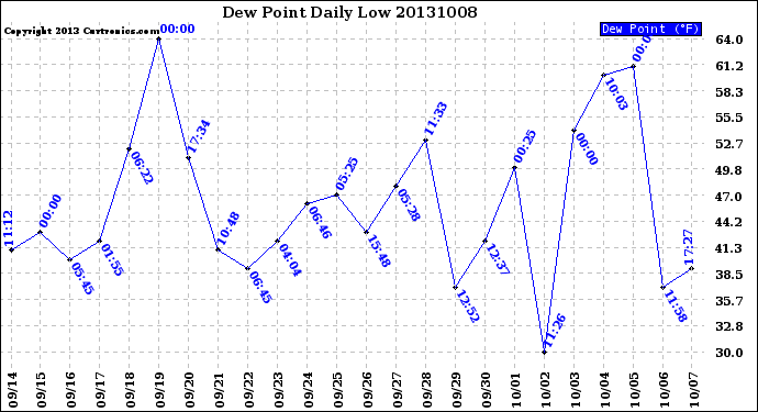 Milwaukee Weather Dew Point<br>Daily Low