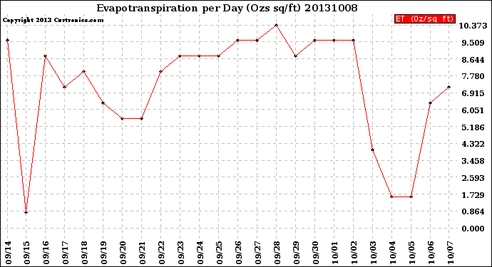 Milwaukee Weather Evapotranspiration<br>per Day (Ozs sq/ft)