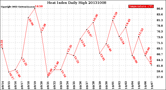 Milwaukee Weather Heat Index<br>Daily High