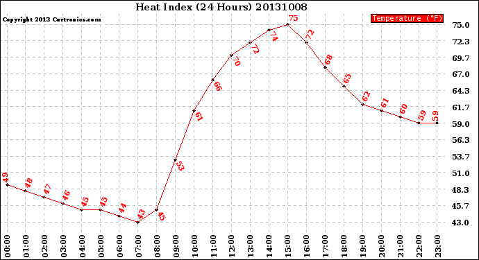 Milwaukee Weather Heat Index<br>(24 Hours)