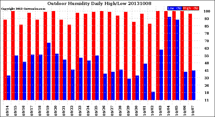 Milwaukee Weather Outdoor Humidity<br>Daily High/Low