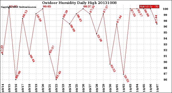 Milwaukee Weather Outdoor Humidity<br>Daily High