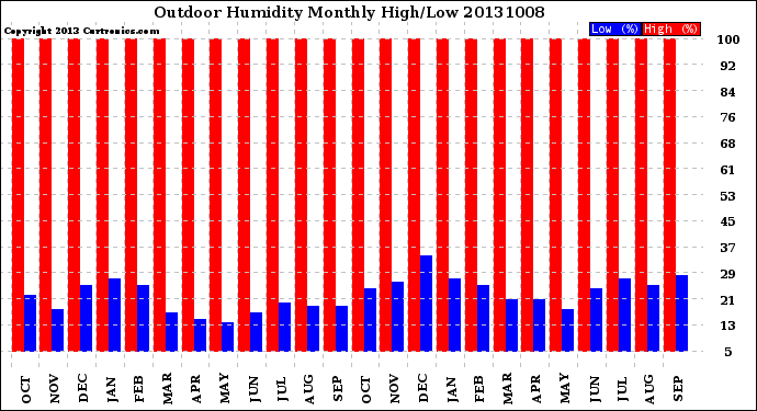 Milwaukee Weather Outdoor Humidity<br>Monthly High/Low