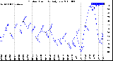 Milwaukee Weather Outdoor Humidity<br>Daily Low