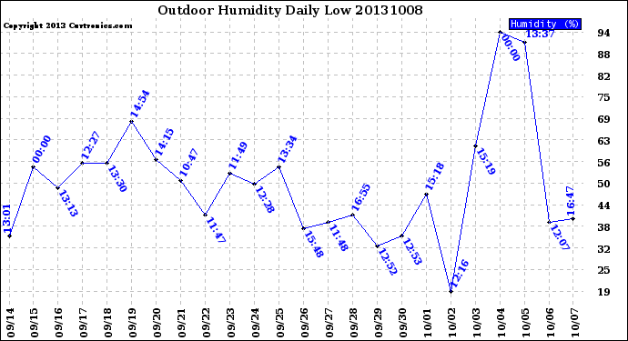 Milwaukee Weather Outdoor Humidity<br>Daily Low