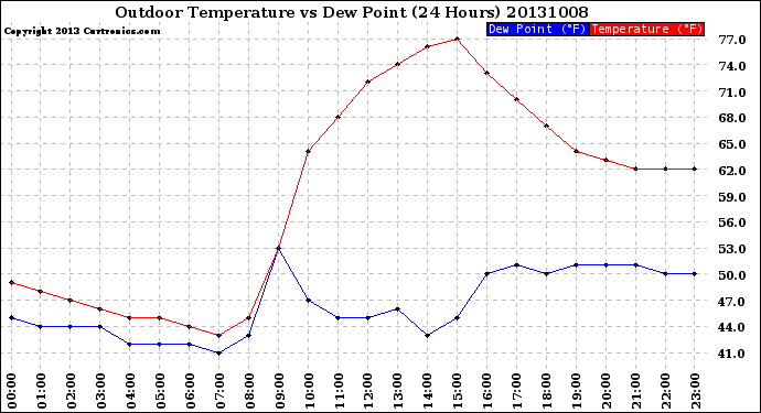 Milwaukee Weather Outdoor Temperature<br>vs Dew Point<br>(24 Hours)