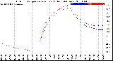 Milwaukee Weather Outdoor Temperature<br>vs Heat Index<br>(24 Hours)