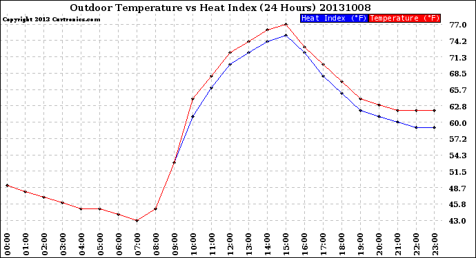 Milwaukee Weather Outdoor Temperature<br>vs Heat Index<br>(24 Hours)