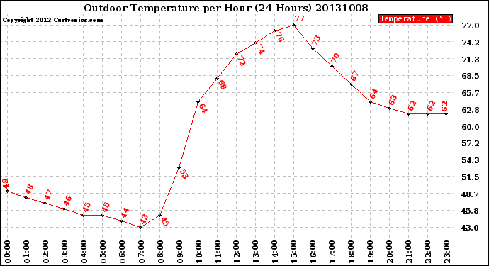 Milwaukee Weather Outdoor Temperature<br>per Hour<br>(24 Hours)