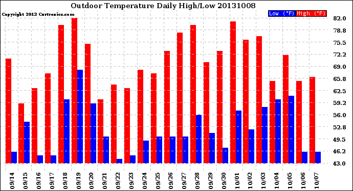 Milwaukee Weather Outdoor Temperature<br>Daily High/Low