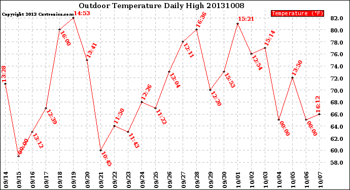 Milwaukee Weather Outdoor Temperature<br>Daily High