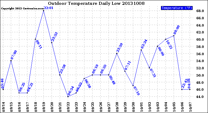 Milwaukee Weather Outdoor Temperature<br>Daily Low