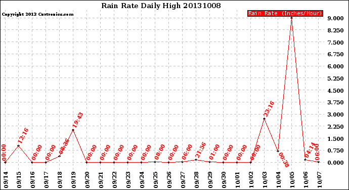 Milwaukee Weather Rain Rate<br>Daily High