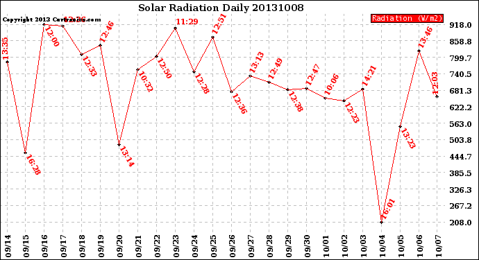 Milwaukee Weather Solar Radiation<br>Daily