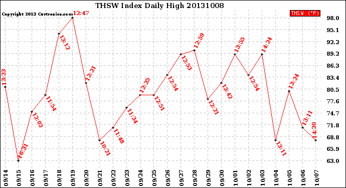 Milwaukee Weather THSW Index<br>Daily High