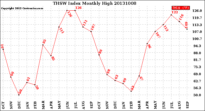 Milwaukee Weather THSW Index<br>Monthly High