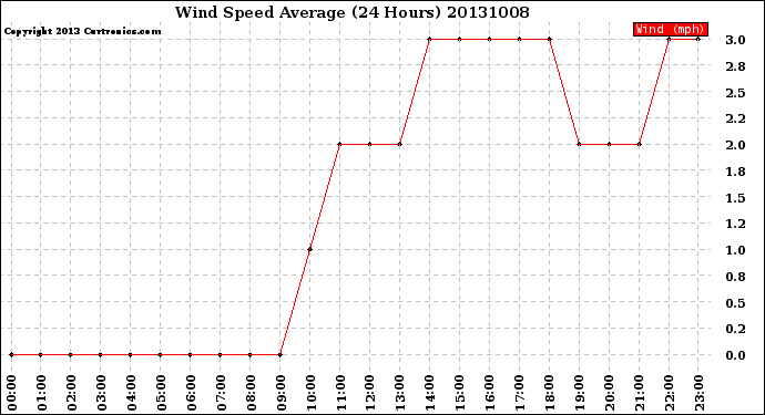 Milwaukee Weather Wind Speed<br>Average<br>(24 Hours)