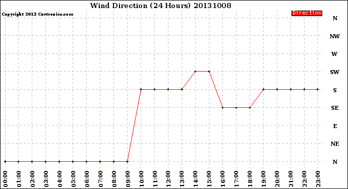 Milwaukee Weather Wind Direction<br>(24 Hours)