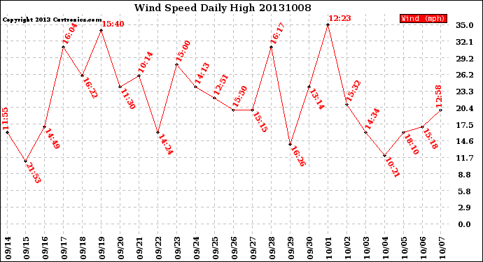 Milwaukee Weather Wind Speed<br>Daily High