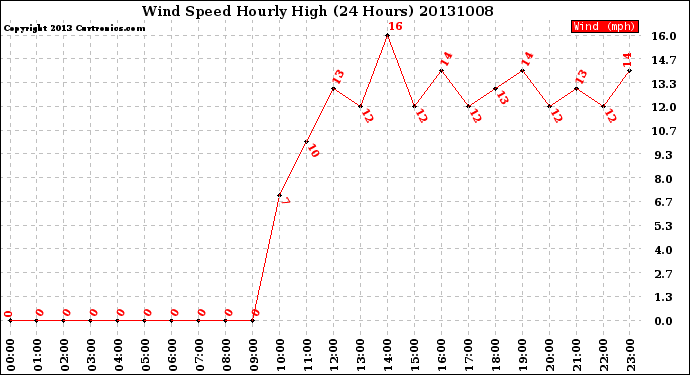 Milwaukee Weather Wind Speed<br>Hourly High<br>(24 Hours)