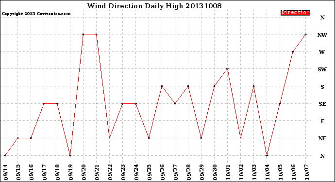 Milwaukee Weather Wind Direction<br>Daily High