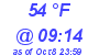 Milwaukee Weather Dewpoint High High Today