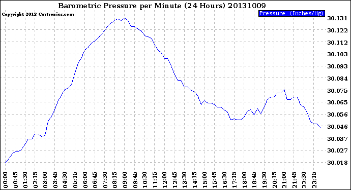 Milwaukee Weather Barometric Pressure<br>per Minute<br>(24 Hours)