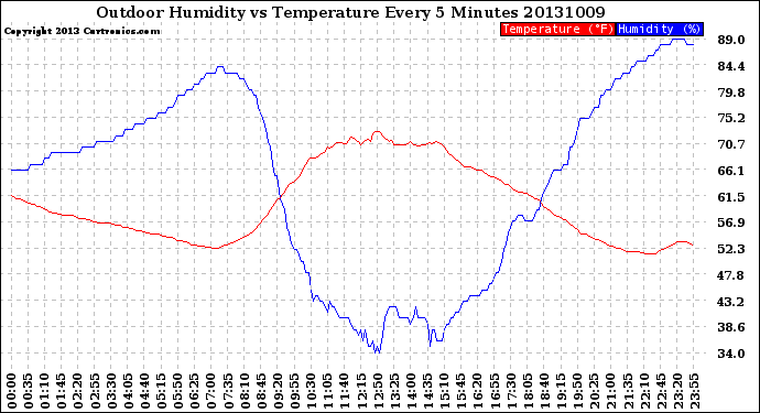 Milwaukee Weather Outdoor Humidity<br>vs Temperature<br>Every 5 Minutes