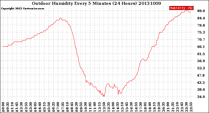 Milwaukee Weather Outdoor Humidity<br>Every 5 Minutes<br>(24 Hours)