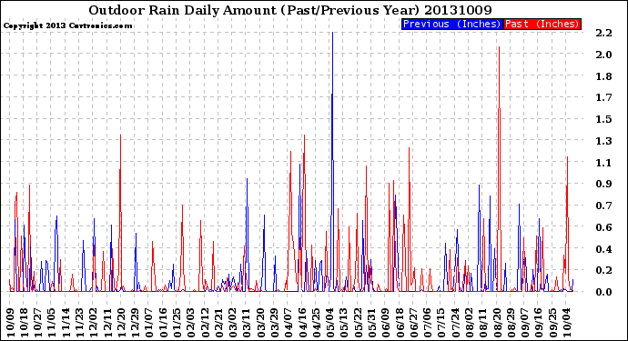 Milwaukee Weather Outdoor Rain<br>Daily Amount<br>(Past/Previous Year)