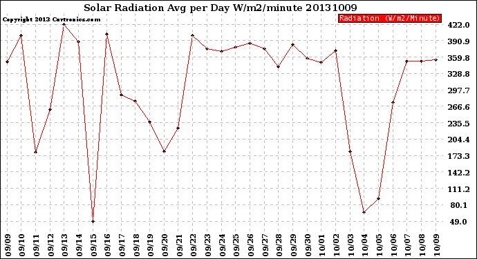 Milwaukee Weather Solar Radiation<br>Avg per Day W/m2/minute