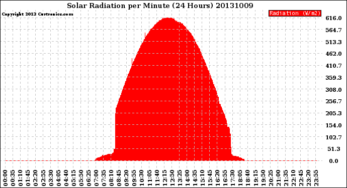 Milwaukee Weather Solar Radiation<br>per Minute<br>(24 Hours)